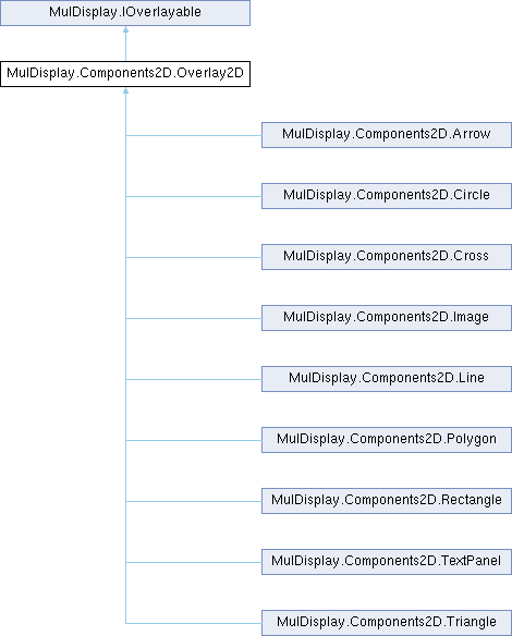 MulDisplay: MulDisplay.Components2D.Overlay2D Class Reference